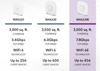 NETGEAR WAX630EP AXE7800 Tri-Band WiFi 6E Access Point with Power Adapter
